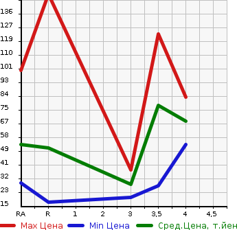 Аукционная статистика: График изменения цены TOYOTA Тойота  PIXIS SPACE Пиксис Спэйс  2011 660 L575A X в зависимости от аукционных оценок