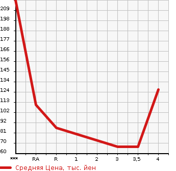 Аукционная статистика: График изменения цены TOYOTA Тойота  PIXIS SPACE Пиксис Спэйс  2012 660 L575A X в зависимости от аукционных оценок