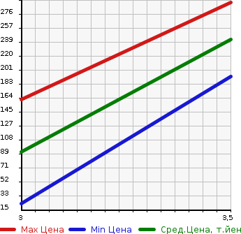 Аукционная статистика: График изменения цены TOYOTA Тойота  PIXIS SPACE Пиксис Спэйс  2013 660 L585A  в зависимости от аукционных оценок