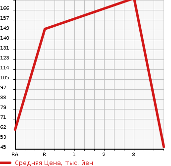 Аукционная статистика: График изменения цены TOYOTA Тойота  PIXIS SPACE Пиксис Спэйс  2012 660 L585A X 4WD в зависимости от аукционных оценок