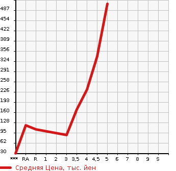 Аукционная статистика: График изменения цены TOYOTA Тойота  PIXIS SPACE Пиксис Спэйс  2014 в зависимости от аукционных оценок