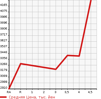 Аукционная статистика: График изменения цены TOYOTA Тойота  VELLFIRE HYBRID Вэллфайр Гибрид  2020 в зависимости от аукционных оценок