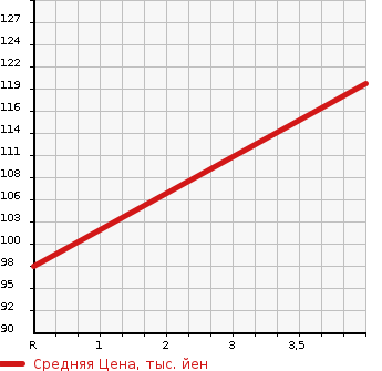 Аукционная статистика: График изменения цены TOYOTA Тойота  PIXIS EPOCH Пиксис Эпоч  2012 650 LA300A  в зависимости от аукционных оценок