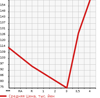 Аукционная статистика: График изменения цены TOYOTA Тойота  PIXIS EPOCH Пиксис Эпоч  2014 660 LA300A  в зависимости от аукционных оценок