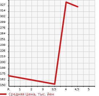Аукционная статистика: График изменения цены TOYOTA Тойота  PIXIS EPOCH Пиксис Эпоч  2016 660 LA300A G SA в зависимости от аукционных оценок