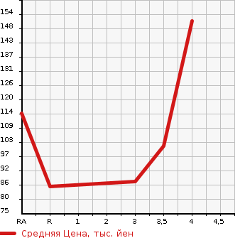 Аукционная статистика: График изменения цены TOYOTA Тойота  PIXIS EPOCH Пиксис Эпоч  2012 660 LA300A L в зависимости от аукционных оценок