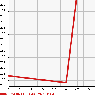 Аукционная статистика: График изменения цены TOYOTA Тойота  PIXIS EPOCH Пиксис Эпоч  2017 660 LA300A L в зависимости от аукционных оценок
