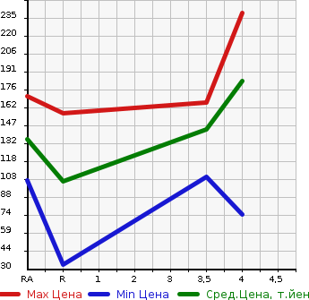 Аукционная статистика: График изменения цены TOYOTA Тойота  PIXIS EPOCH Пиксис Эпоч  2015 660 LA300A L SA в зависимости от аукционных оценок