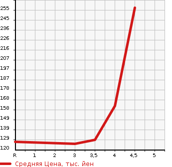 Аукционная статистика: График изменения цены TOYOTA Тойота  PIXIS EPOCH Пиксис Эпоч  2014 660 LA300A X в зависимости от аукционных оценок