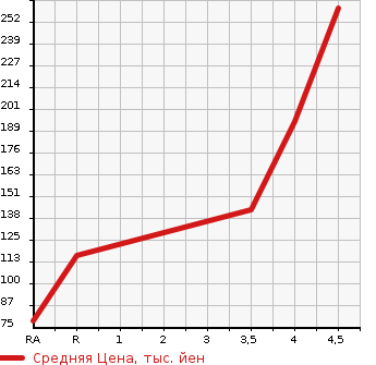 Аукционная статистика: График изменения цены TOYOTA Тойота  PIXIS EPOCH Пиксис Эпоч  2013 660 LA300A X SA в зависимости от аукционных оценок