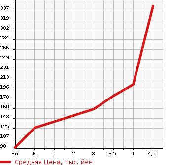 Аукционная статистика: График изменения цены TOYOTA Тойота  PIXIS EPOCH Пиксис Эпоч  2015 660 LA300A X SA в зависимости от аукционных оценок