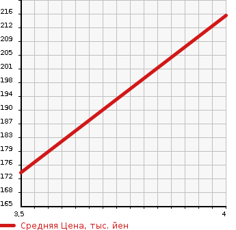 Аукционная статистика: График изменения цены TOYOTA Тойота  PIXIS EPOCH Пиксис Эпоч  2013 660 LA300A X_SA в зависимости от аукционных оценок