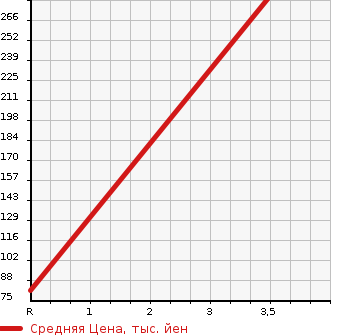 Аукционная статистика: График изменения цены TOYOTA Тойота  PIXIS EPOCH Пиксис Эпоч  2015 660 LA310A 4WD Xf SA в зависимости от аукционных оценок