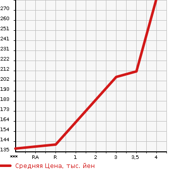Аукционная статистика: График изменения цены TOYOTA Тойота  PIXIS EPOCH Пиксис Эпоч  2018 660 LA350A B в зависимости от аукционных оценок