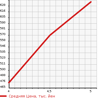 Аукционная статистика: График изменения цены TOYOTA Тойота  PIXIS EPOCH Пиксис Эпоч  2021 660 LA350A B в зависимости от аукционных оценок