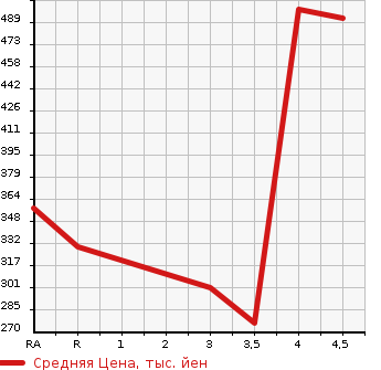 Аукционная статистика: График изменения цены TOYOTA Тойота  PIXIS EPOCH Пиксис Эпоч  2017 660 LA350A G SA3 в зависимости от аукционных оценок
