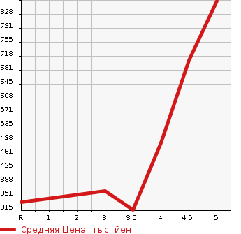 Аукционная статистика: График изменения цены TOYOTA Тойота  PIXIS EPOCH Пиксис Эпоч  2019 660 LA350A G SA3 в зависимости от аукционных оценок