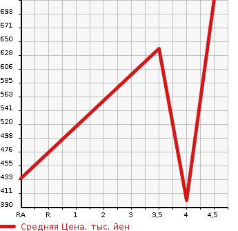 Аукционная статистика: График изменения цены TOYOTA Тойота  PIXIS EPOCH Пиксис Эпоч  2020 660 LA350A G SA3 в зависимости от аукционных оценок