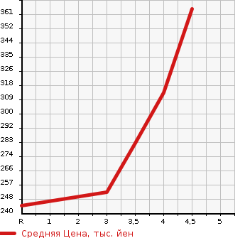 Аукционная статистика: График изменения цены TOYOTA Тойота  PIXIS EPOCH Пиксис Эпоч  2019 660 LA350A L в зависимости от аукционных оценок