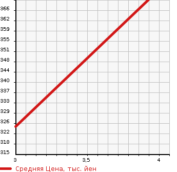 Аукционная статистика: График изменения цены TOYOTA Тойота  PIXIS EPOCH Пиксис Эпоч  2018 660 LA350A L SA III в зависимости от аукционных оценок