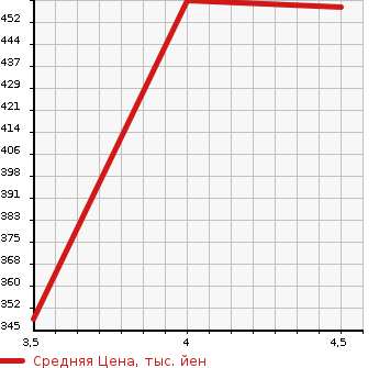 Аукционная статистика: График изменения цены TOYOTA Тойота  PIXIS EPOCH Пиксис Эпоч  2019 660 LA350A L SA. в зависимости от аукционных оценок