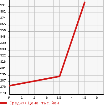 Аукционная статистика: График изменения цены TOYOTA Тойота  PIXIS EPOCH Пиксис Эпоч  2017 660 LA350A L SA3 в зависимости от аукционных оценок