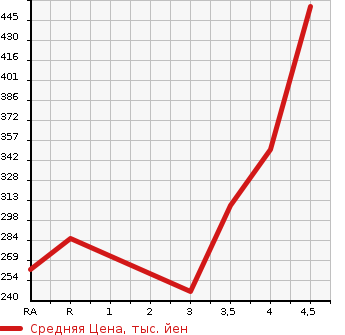 Аукционная статистика: График изменения цены TOYOTA Тойота  PIXIS EPOCH Пиксис Эпоч  2019 660 LA350A L SA3 в зависимости от аукционных оценок