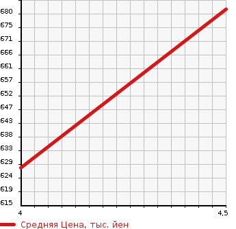 Аукционная статистика: График изменения цены TOYOTA Тойота  PIXIS EPOCH Пиксис Эпоч  2022 660 LA350A L SA3 в зависимости от аукционных оценок