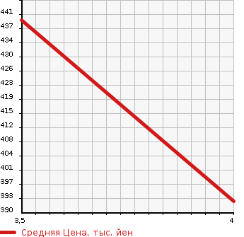 Аукционная статистика: График изменения цены TOYOTA Тойота  PIXIS EPOCH Пиксис Эпоч  2019 660 LA350A X SA III в зависимости от аукционных оценок