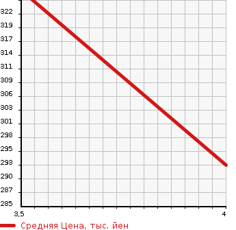Аукционная статистика: График изменения цены TOYOTA Тойота  PIXIS EPOCH Пиксис Эпоч  2019 660 LA350A X SA. в зависимости от аукционных оценок