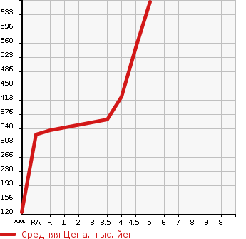 Аукционная статистика: График изменения цены TOYOTA Тойота  PIXIS EPOCH Пиксис Эпоч  2019 660 LA350A X SA3 в зависимости от аукционных оценок
