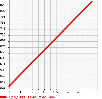 Аукционная статистика: График изменения цены TOYOTA Тойота  PIXIS EPOCH Пиксис Эпоч  2022 660 LA360A X SA3 4WD в зависимости от аукционных оценок
