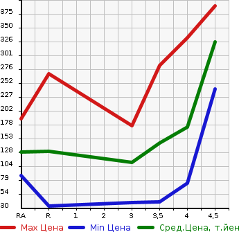 Аукционная статистика: График изменения цены TOYOTA Тойота  PIXIS EPOCH Пиксис Эпоч  2015 в зависимости от аукционных оценок