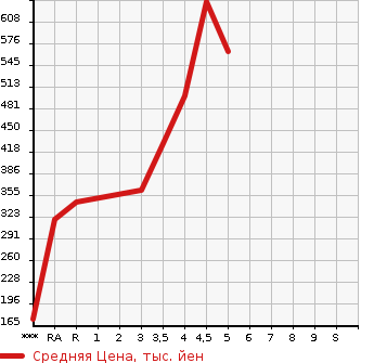 Аукционная статистика: График изменения цены TOYOTA Тойота  PIXIS EPOCH Пиксис Эпоч  2020 в зависимости от аукционных оценок