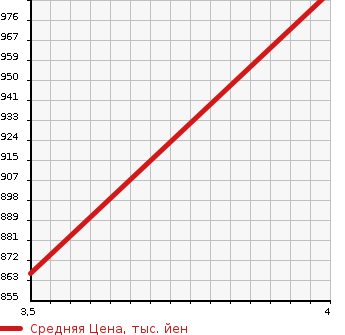 Аукционная статистика: График изменения цены TOYOTA Тойота  PRIUS PHV Приус ПХВ  2017 1790 ZVW52 S NAVIGATION PACKAGE в зависимости от аукционных оценок