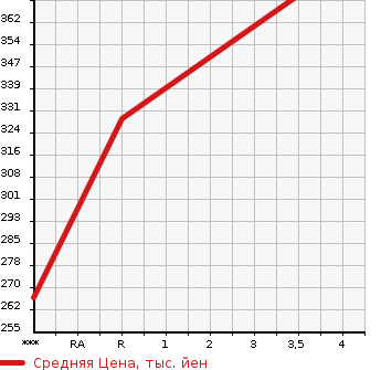 Аукционная статистика: График изменения цены TOYOTA Тойота  PRIUS PHV Приус ПХВ  2012 1800 ZVW35  в зависимости от аукционных оценок