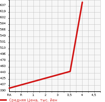 Аукционная статистика: График изменения цены TOYOTA Тойота  PRIUS PHV Приус ПХВ  2013 1800 ZVW35  в зависимости от аукционных оценок