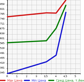 Аукционная статистика: График изменения цены TOYOTA Тойота  PRIUS PHV Приус ПХВ  2014 1800 ZVW35 G в зависимости от аукционных оценок