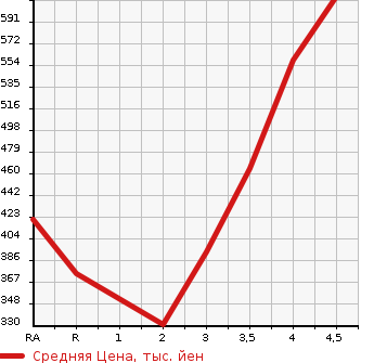 Аукционная статистика: График изменения цены TOYOTA Тойота  PRIUS PHV Приус ПХВ  2012 1800 ZVW35 G LEATHER PACKAGE в зависимости от аукционных оценок