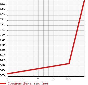 Аукционная статистика: График изменения цены TOYOTA Тойота  PRIUS PHV Приус ПХВ  2014 1800 ZVW35 G LEATHER PACKAGE в зависимости от аукционных оценок
