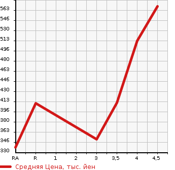 Аукционная статистика: График изменения цены TOYOTA Тойота  PRIUS PHV Приус ПХВ  2012 1800 ZVW35 S в зависимости от аукционных оценок
