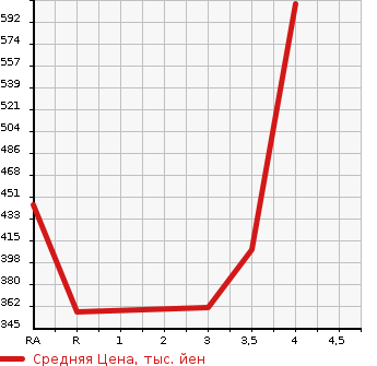 Аукционная статистика: График изменения цены TOYOTA Тойота  PRIUS PHV Приус ПХВ  2013 1800 ZVW35 S в зависимости от аукционных оценок