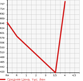Аукционная статистика: График изменения цены TOYOTA Тойота  PRIUS PHV Приус ПХВ  2015 1800 ZVW35 S в зависимости от аукционных оценок