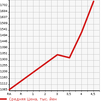 Аукционная статистика: График изменения цены TOYOTA Тойота  PRIUS PHV Приус ПХВ  2019 1800 ZVW52 A в зависимости от аукционных оценок