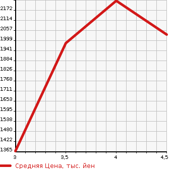 Аукционная статистика: График изменения цены TOYOTA Тойота  PRIUS PHV Приус ПХВ  2021 1800 ZVW52 A в зависимости от аукционных оценок