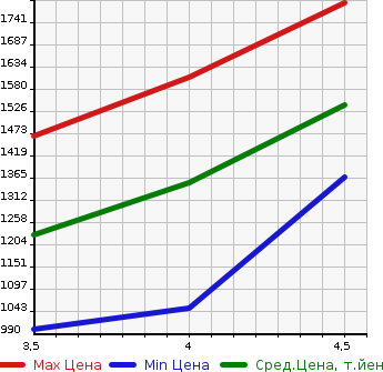 Аукционная статистика: График изменения цены TOYOTA Тойота  PRIUS PHV Приус ПХВ  2018 1800 ZVW52 A LEATHER PACKAGE в зависимости от аукционных оценок