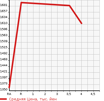 Аукционная статистика: График изменения цены TOYOTA Тойота  PRIUS PHV Приус ПХВ  2020 1800 ZVW52 A NAVIGATION PACKAGE в зависимости от аукционных оценок