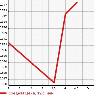 Аукционная статистика: График изменения цены TOYOTA Тойота  PRIUS PHV Приус ПХВ  2019 1800 ZVW52 A PREMIUM в зависимости от аукционных оценок