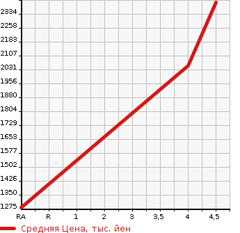 Аукционная статистика: График изменения цены TOYOTA Тойота  PRIUS PHV Приус ПХВ  2019 1800 ZVW52 A PREMIUM NAVIGATION PACKAGE в зависимости от аукционных оценок