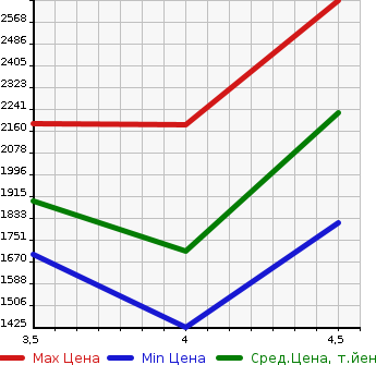 Аукционная статистика: График изменения цены TOYOTA Тойота  PRIUS PHV Приус ПХВ  2020 1800 ZVW52 A PREMIUM NAVIGATION PACKAGE в зависимости от аукционных оценок